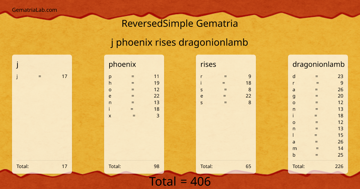 j phoenix rises dragonionlamb in reversedSimple Gematria